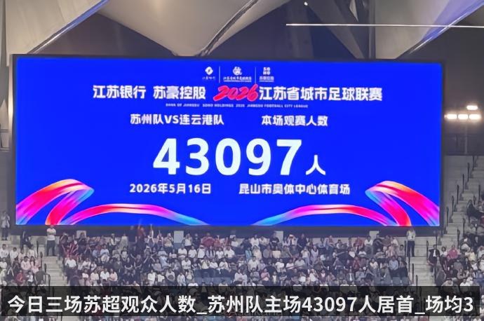今日三场苏超观众人数_苏州队主场43097人居首_场均37488人